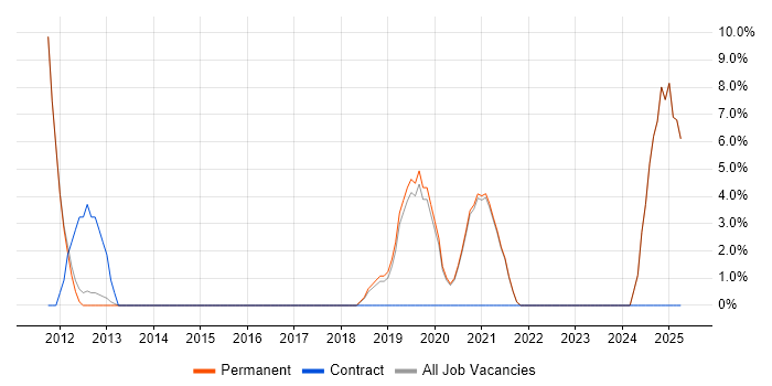 Job vacancy trend for Product Ownership in Witney Job vacancy trend for Product Ownership in Witney