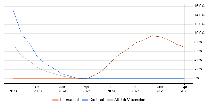 Job vacancy trend for Project Governance in Witney