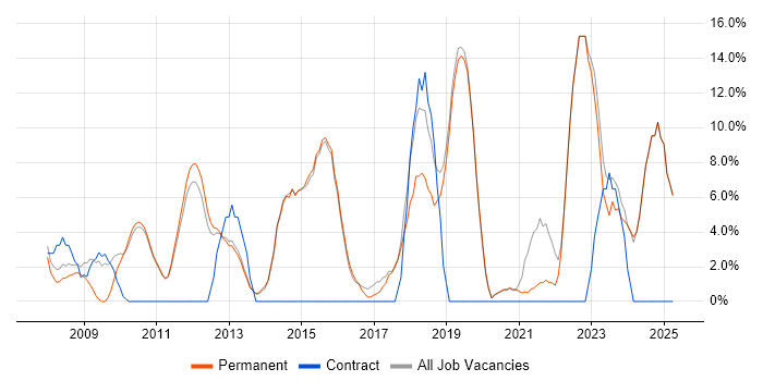 Job vacancy trend for Project Management in Witney Job vacancy trend for Project Management in Witney
