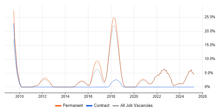 Job vacancy trend for Python in Witney