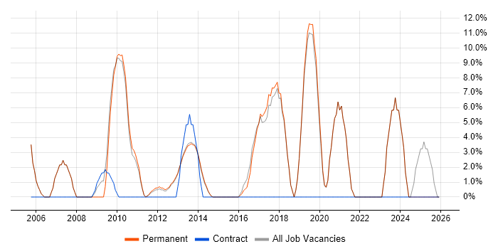 QA job vacancy trend in Witney