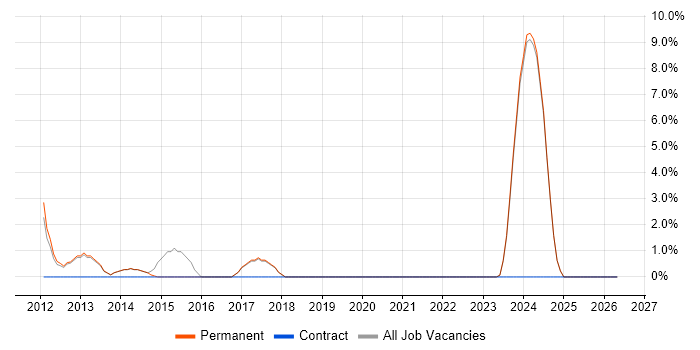 Replication job vacancy trend in Witney