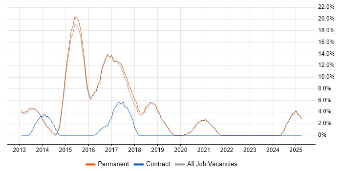 Job vacancy trend for REST in Witney