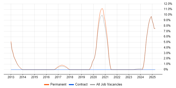 Job vacancy trend for Roadmaps in Witney