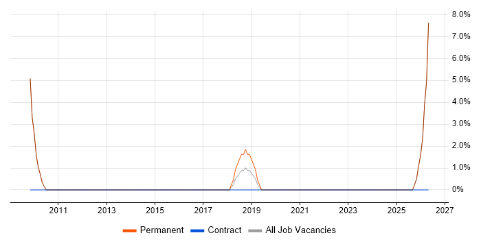 Sales Executive job vacancy trend in Witney