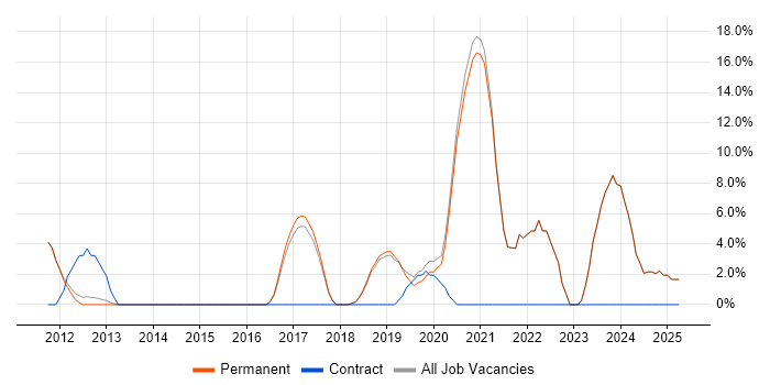 Job vacancy trend for Salesforce in Witney