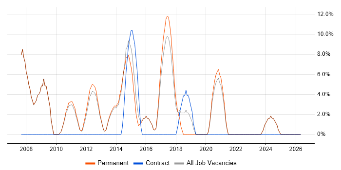 SAN job vacancy trend in Witney