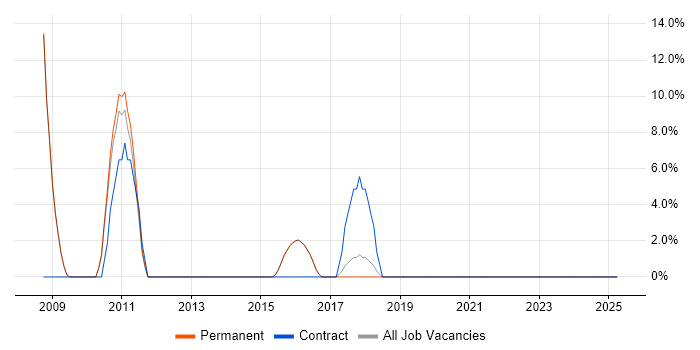 Job vacancy trend for SAP in Witney