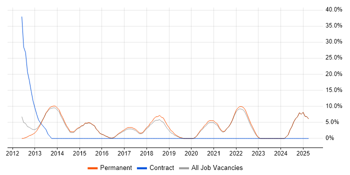Job vacancy trend for Scrum in Witney Job vacancy trend for Scrum in Witney