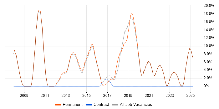 Job vacancy trend for SDLC in Witney Job vacancy trend for SDLC in Witney