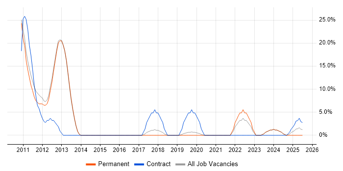 Job vacancy trend for Security Cleared in Witney