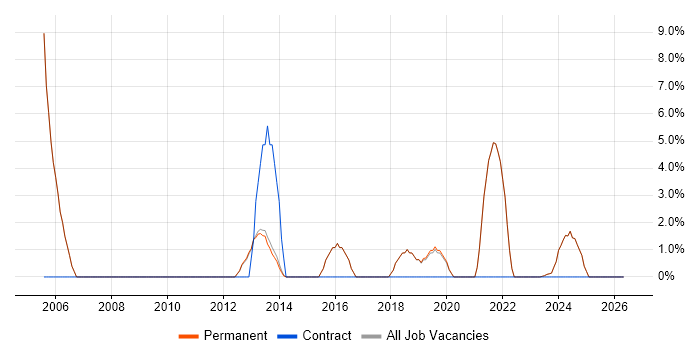 Senior Analyst job vacancy trend in Witney