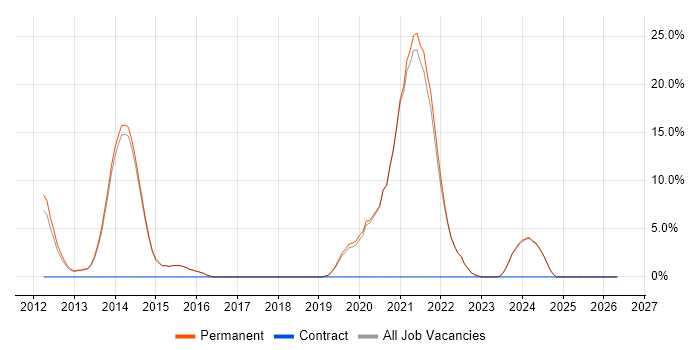 Senior ASP.NET Developer job vacancy trend in Witney