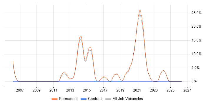 Senior C# Developer job vacancy trend in Witney