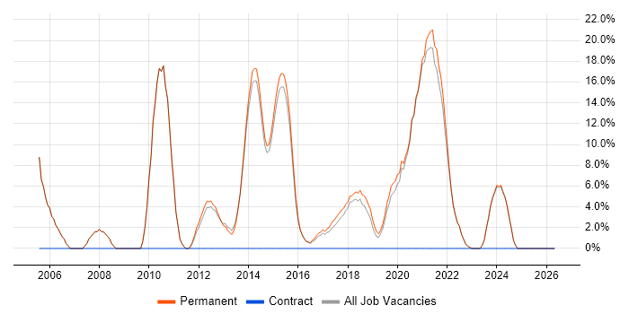 Senior Developer job vacancy trend in Witney