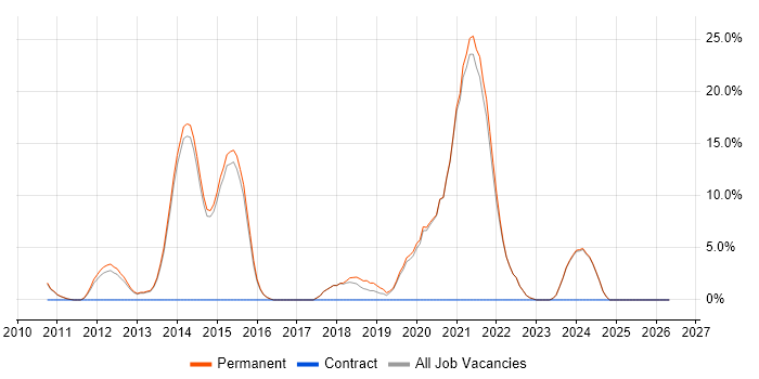 Senior .NET Developer job vacancy trend in Witney