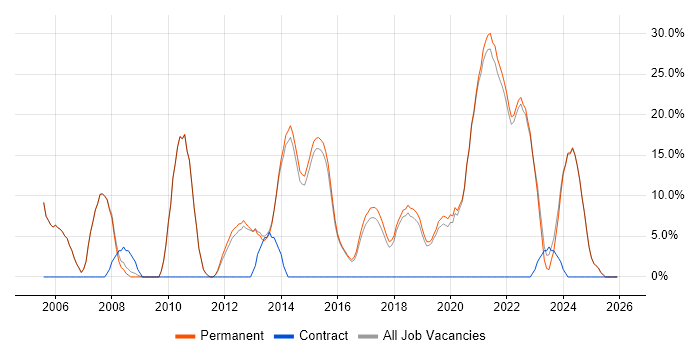 Senior job vacancy trend in Witney