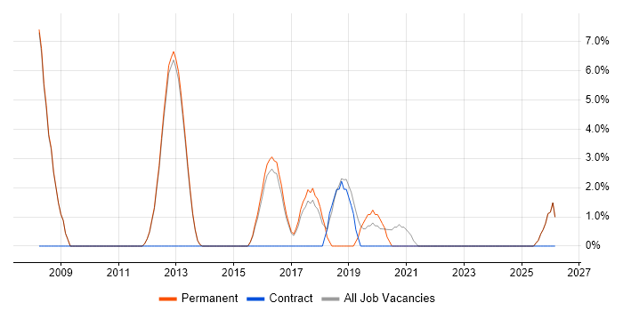 Service Analyst job vacancy trend in Witney
