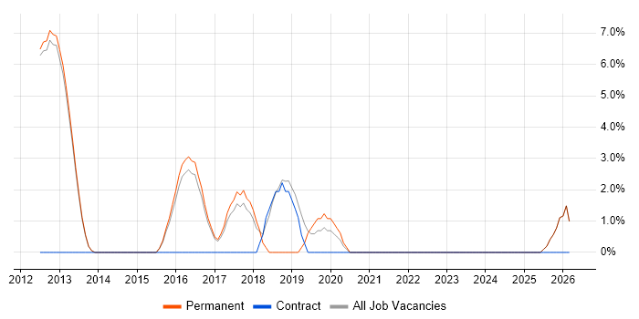 Service Desk Analyst job vacancy trend in Witney