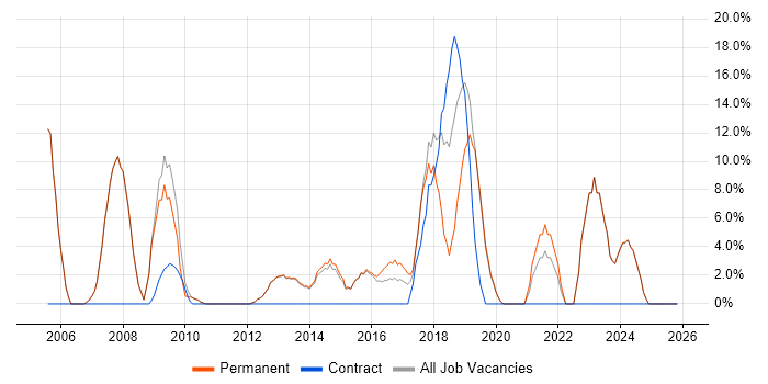 SharePoint job vacancy trend in Witney