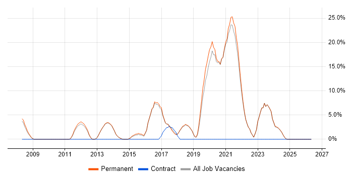 Sitecore CMS job vacancy trend in Witney