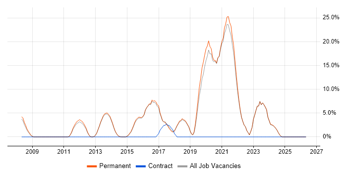 Sitecore job vacancy trend in Witney