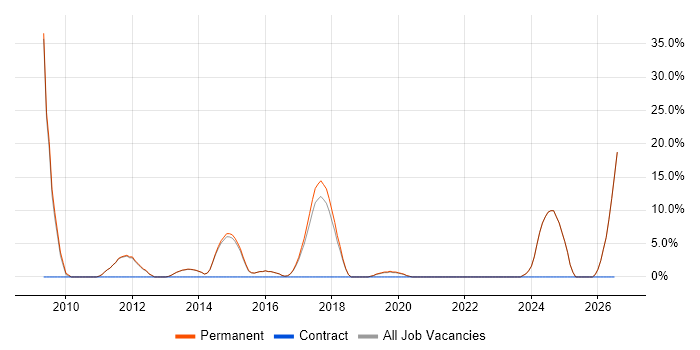 SLA job vacancy trend in Witney