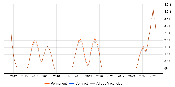 Job vacancy trend for Social Media in Witney