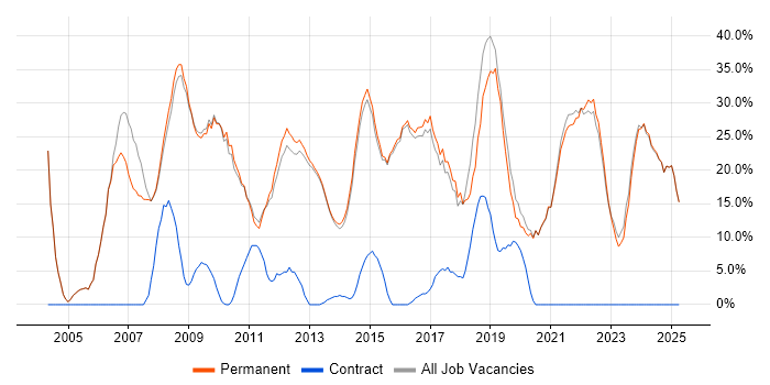 Job vacancy trend for Social Skills in Witney Job vacancy trend for Social Skills in Witney