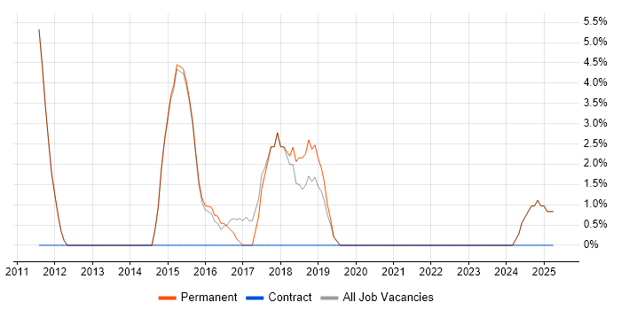 Job vacancy trend for Software Analyst in Witney