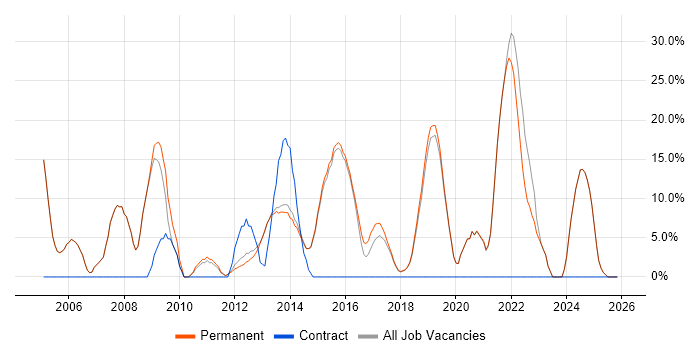 Software Engineering job vacancy trend in Witney