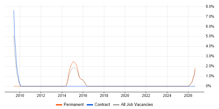 Software Licensing job vacancy trend in Witney