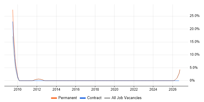 Software Test Engineer job vacancy trend in Witney