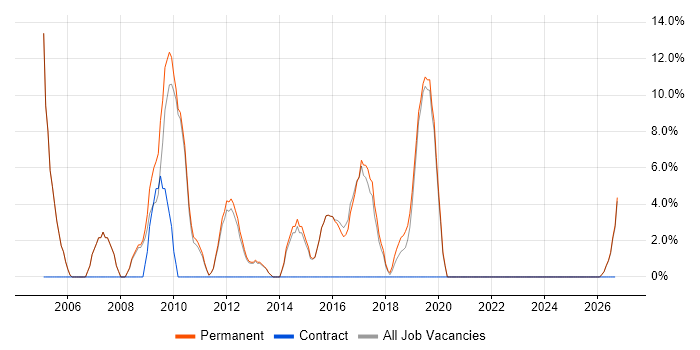 Software Testing job vacancy trend in Witney