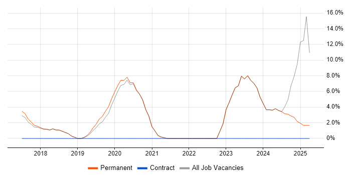 Job vacancy trend for Solutions Architect in Witney