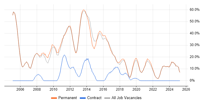 Job vacancy trend for SQL Server in Witney