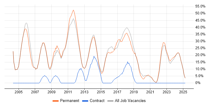 Job vacancy trend for SQL in Witney