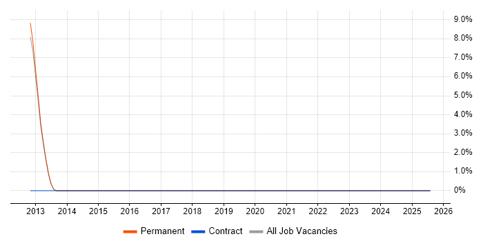 Job vacancy trend for Strategic Planning in Witney