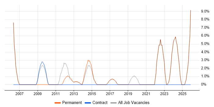 Support Technician job vacancy trend in Witney