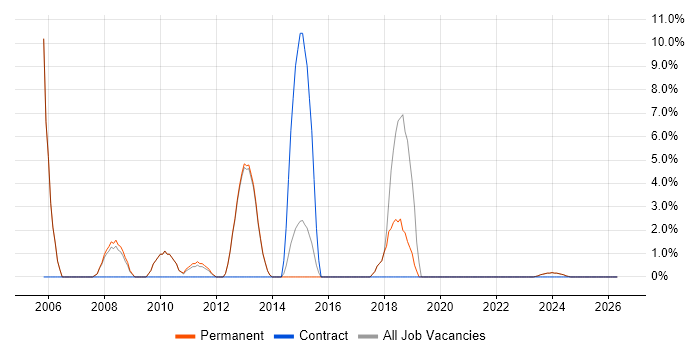 Systems Analyst job vacancy trend in Witney