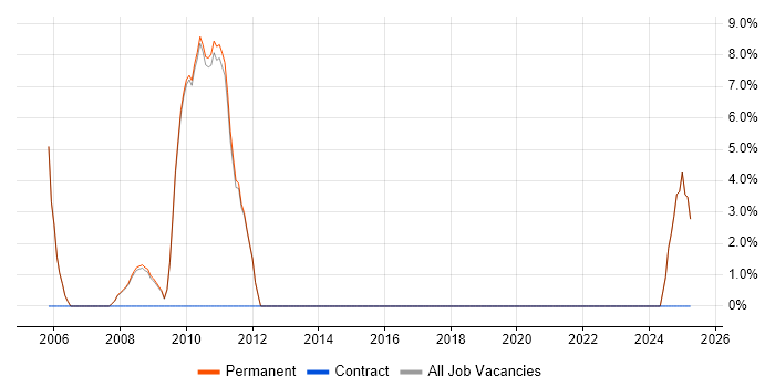 Job vacancy trend for Systems Developer in Witney
