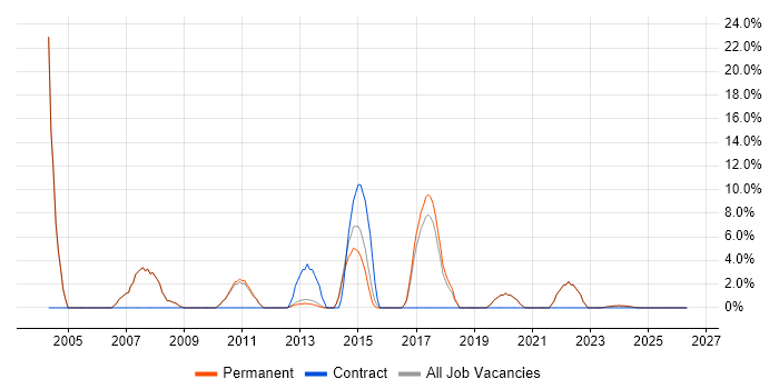 Systems Support job vacancy trend in Witney
