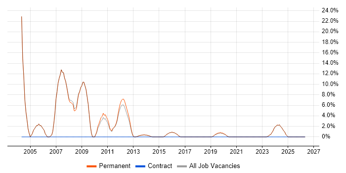 TCP/IP job vacancy trend in Witney