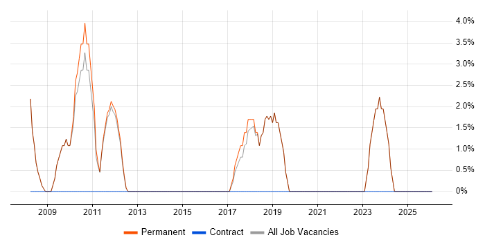 Technical Support Engineer job vacancy trend in Witney