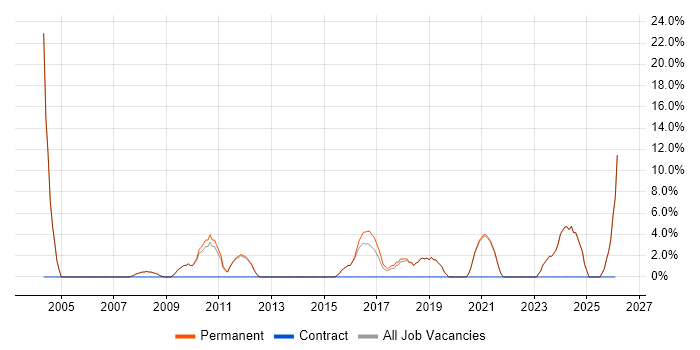 Technical Support job vacancy trend in Witney