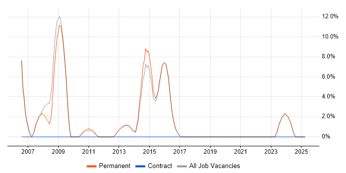 Job vacancy trend for Telecoms in Witney