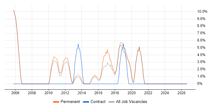Test Automation job vacancy trend in Witney