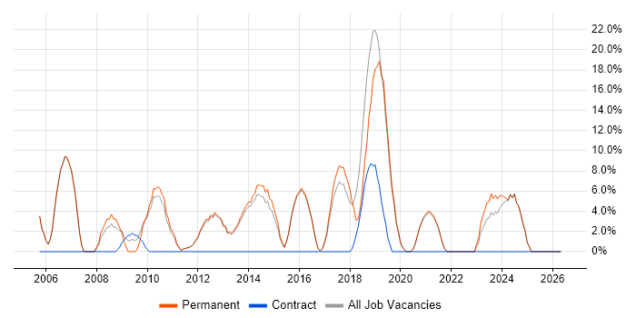 Time Management job vacancy trend in Witney