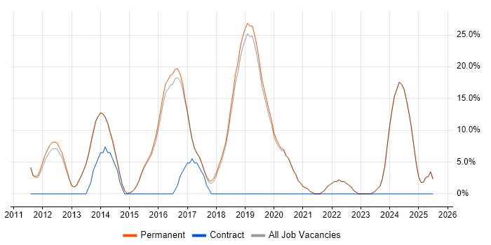 Job vacancy trend for User Experience in Witney Job vacancy trend for User Experience in Witney