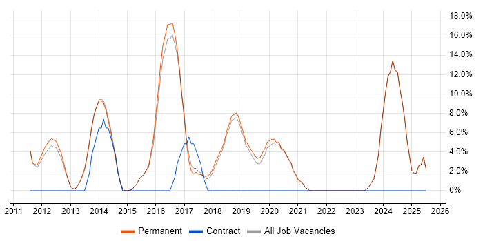 Job vacancy trend for UX Design in Witney Job vacancy trend for UX Design in Witney